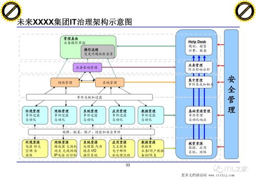 xx集团IT治理架构建设方案 数据处理服务优化策略