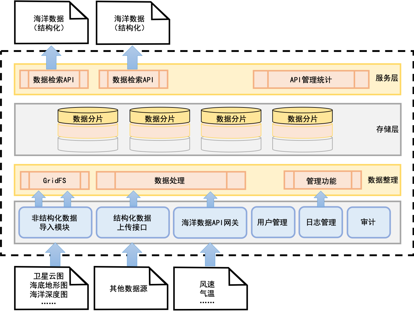 基于GridFS的异地分布式存储 构建高效数据中台与数据处理服务