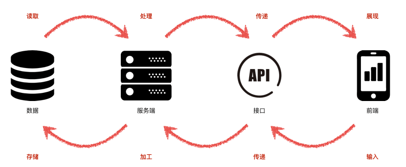 产品经理为何必须懂技术 以数据处理服务为例